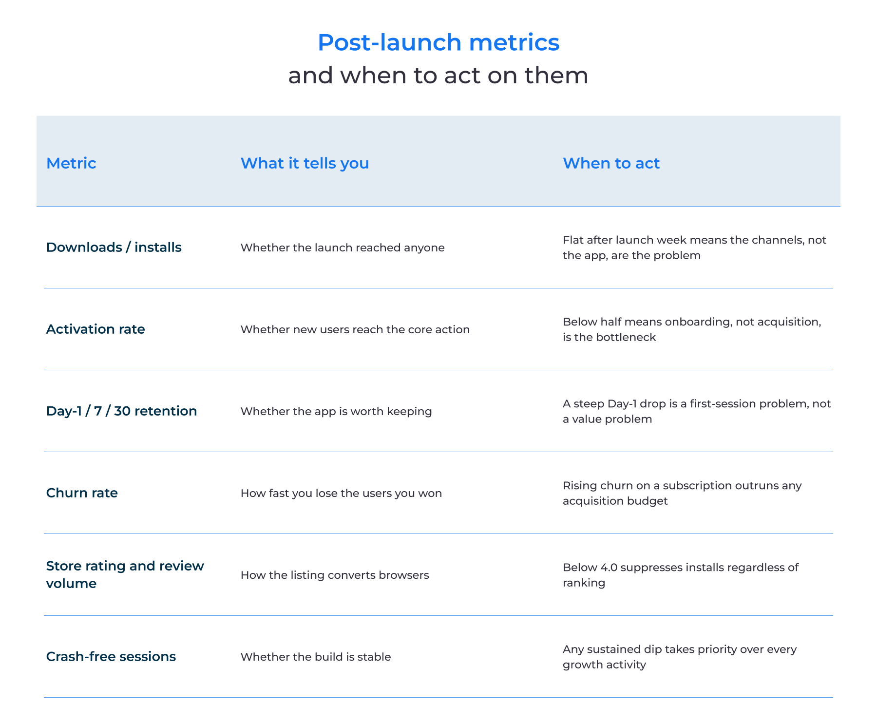 Post-launch metrics and when to act on them