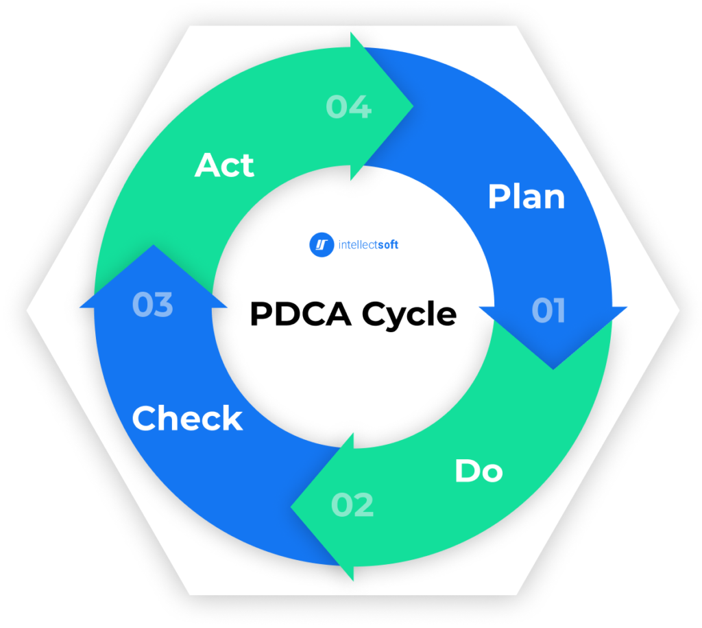 Quality assurance process in software development