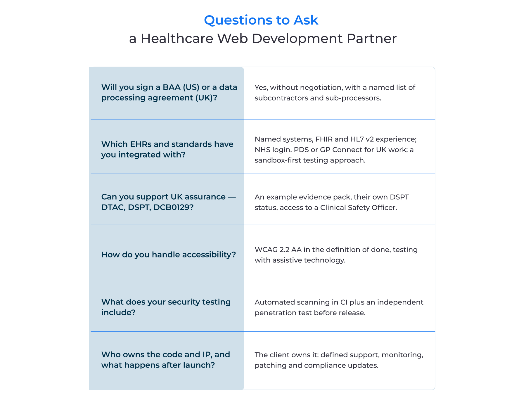 Questions to ask a healthcare web development partner