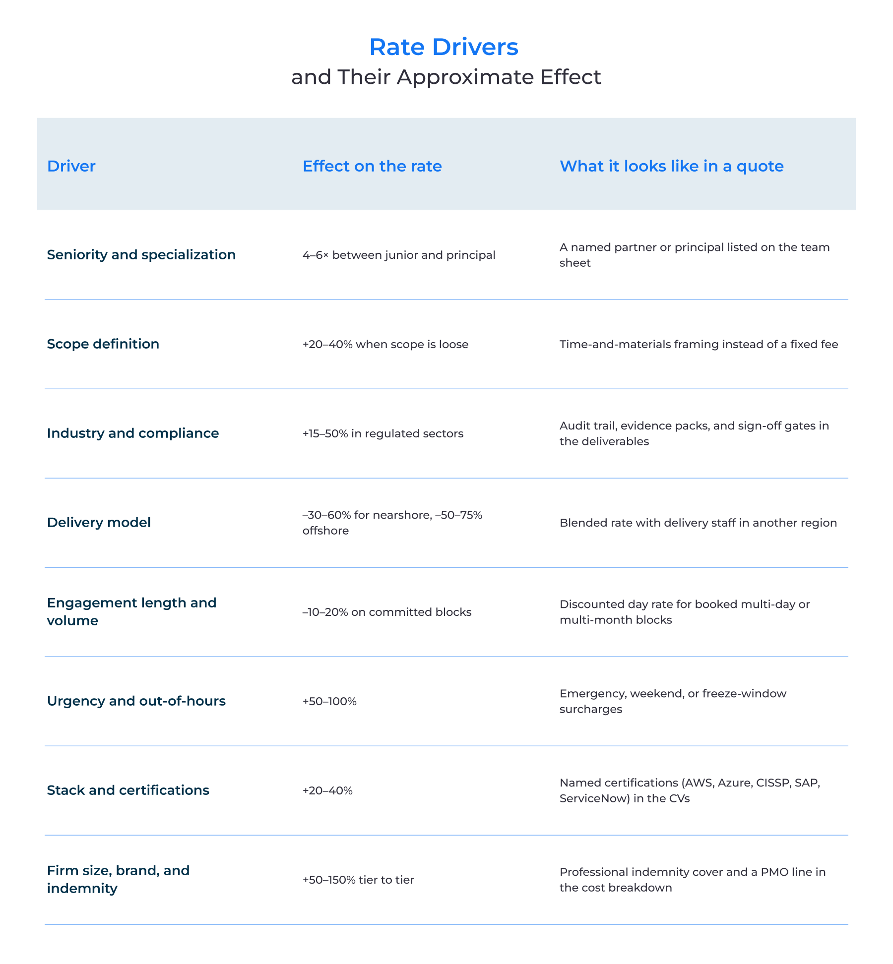 Rate drivers and their approximate effect