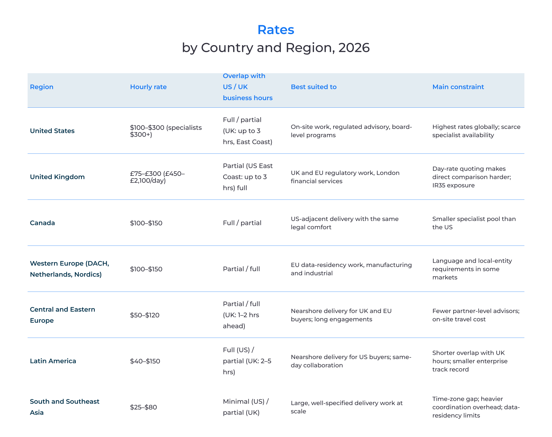 Rates by country and region, 2026