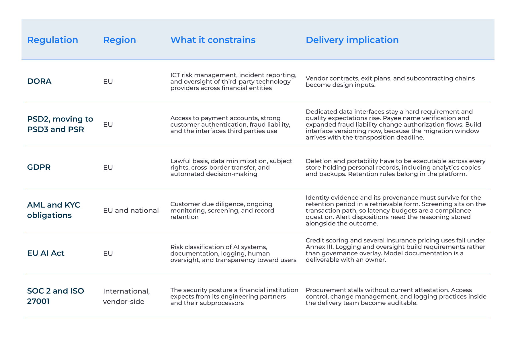 Regulatory and Compliance Constraints
