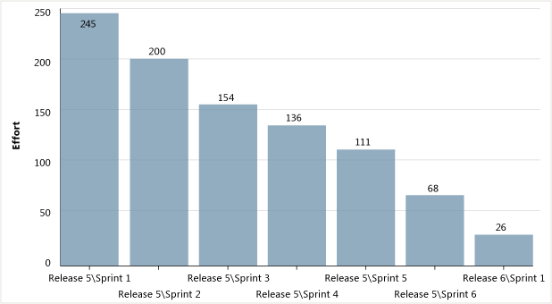 Release Burndown Chart Jira