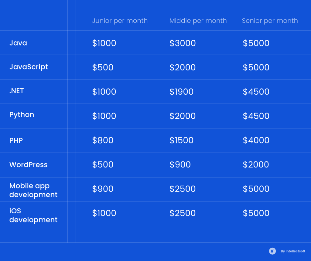 Salaries Ukrainian Developers in 2022