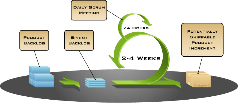 Scrum methodology diagram