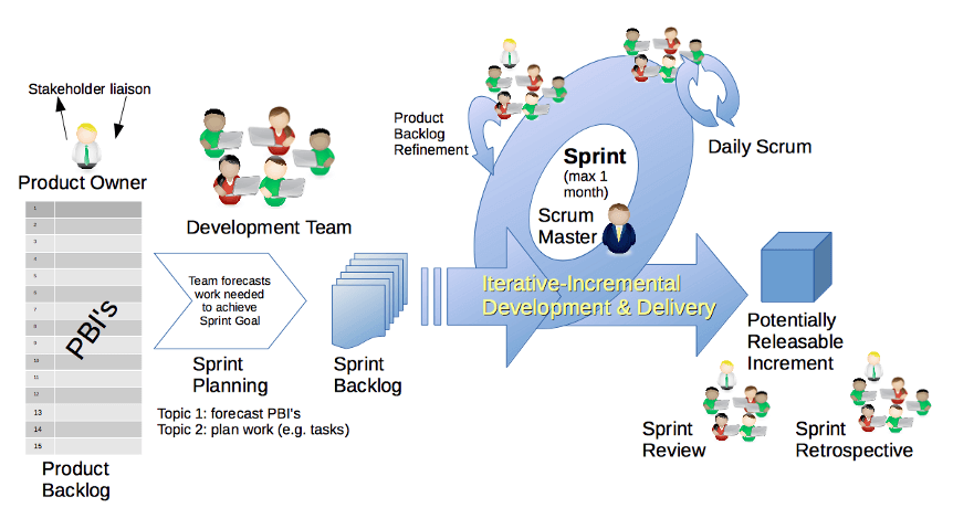 Scrum methodology stages