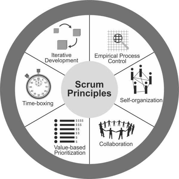 Scrum Principles