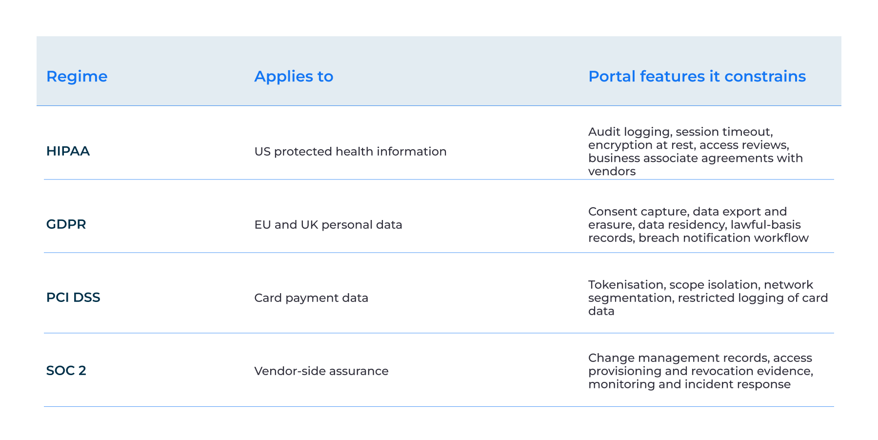 Security and Compliance Requirements for Web Portals