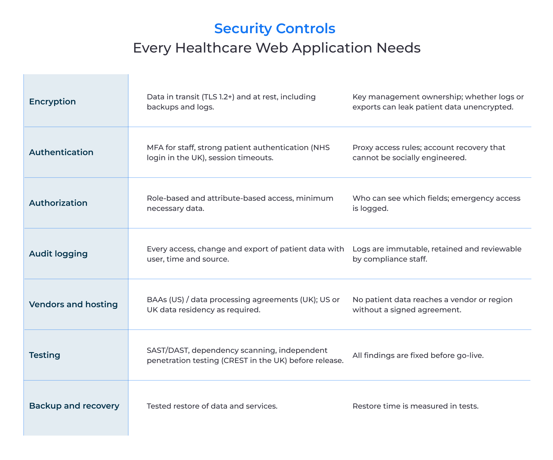 Security controls every healthcare web application needs