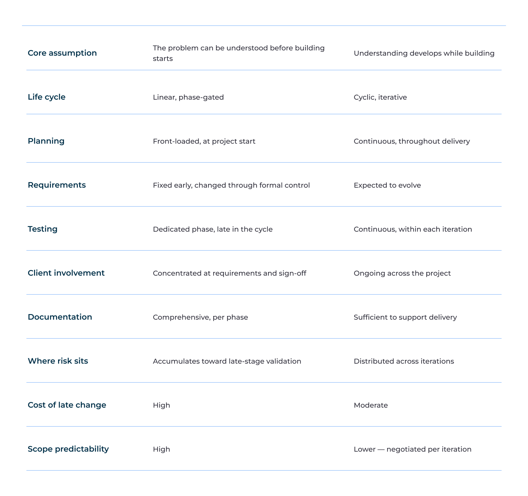 Sequential vs. Agile A Side-by-Side Comparison