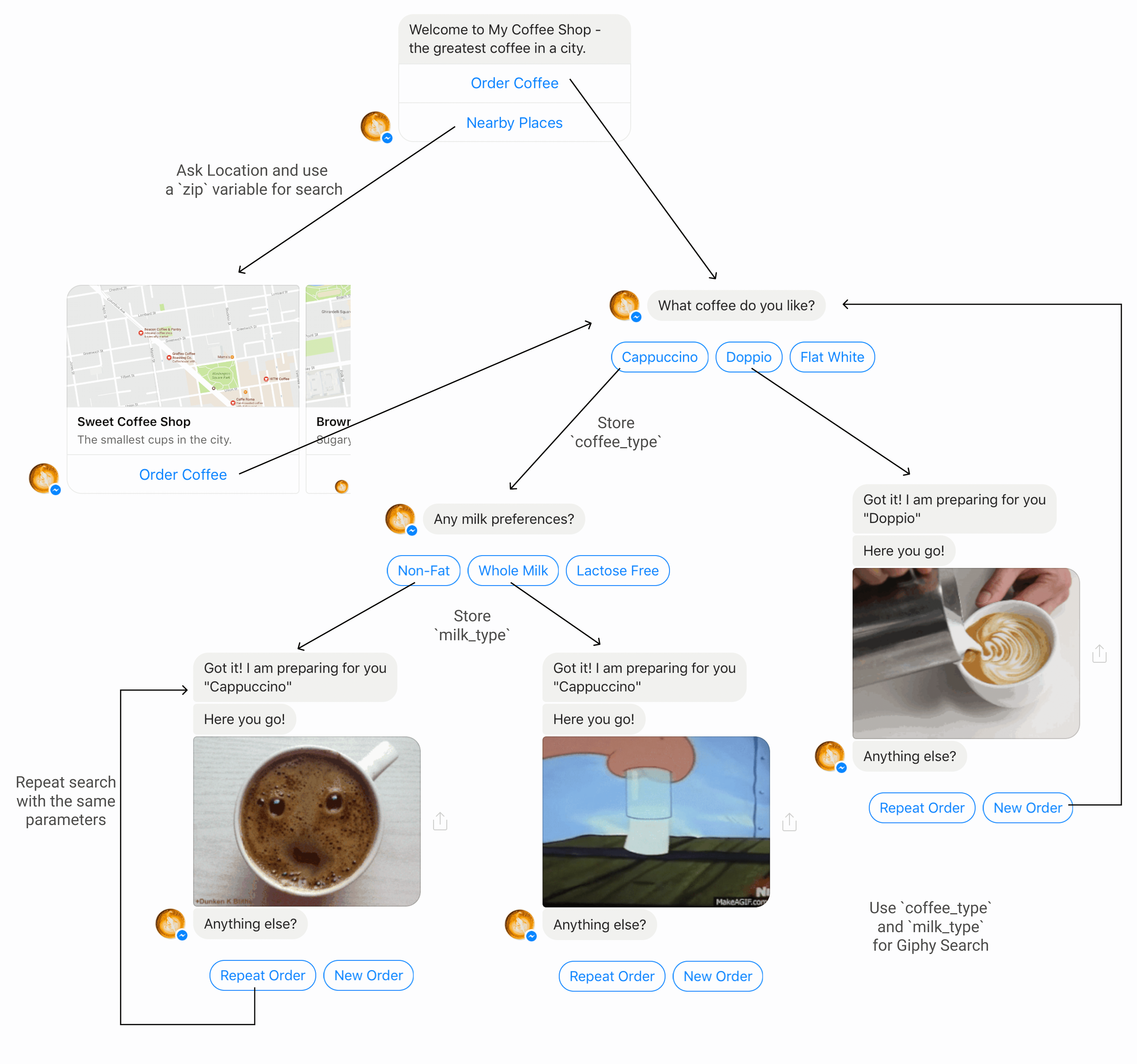 Simple graph of interactions that you can easily create with Chatfuel
