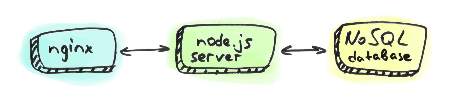 Simplified server environment