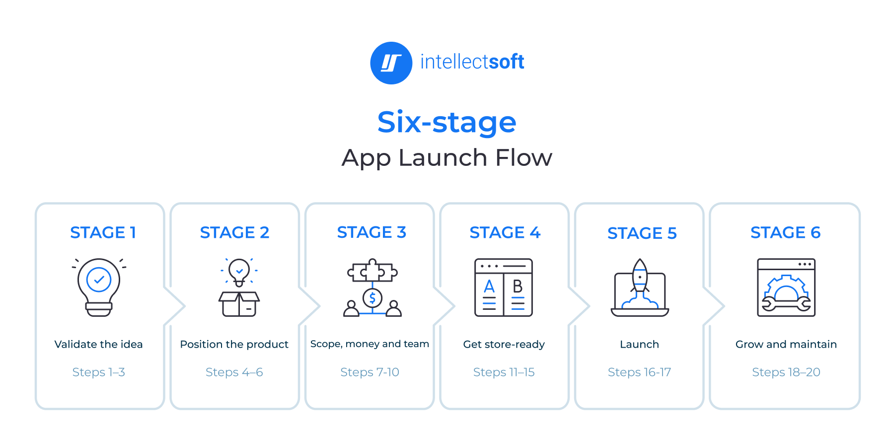Six-stage app launch flow