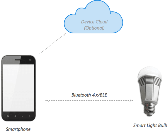 3 types of software architecture for internet of things devices connected devices sales consultant