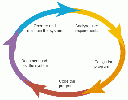Software Development Life Cycle Diagram
