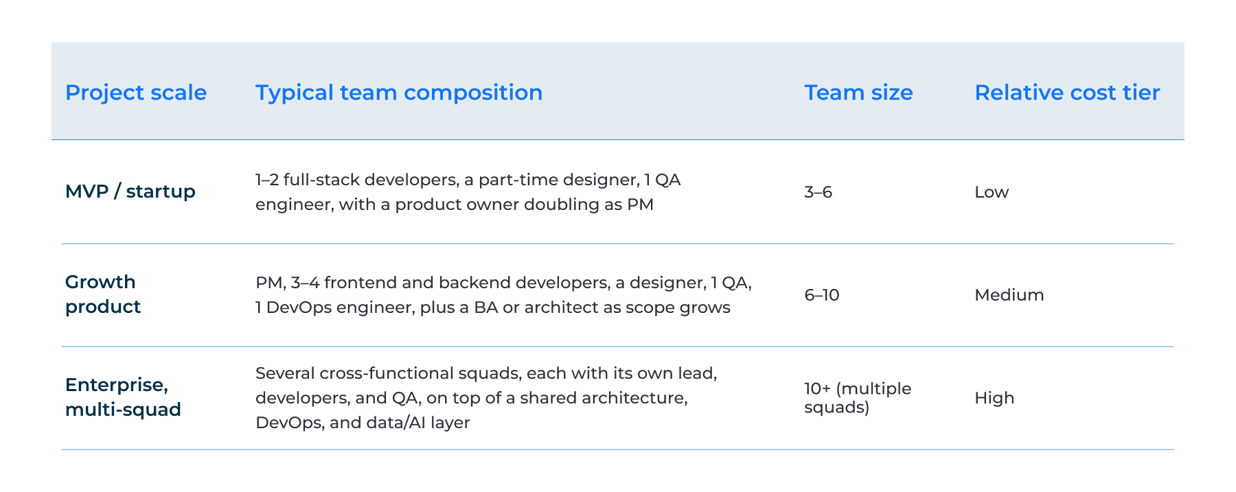 Software Development Team Size and Cost