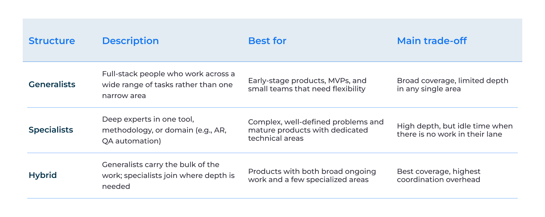 Software Development Team Structures