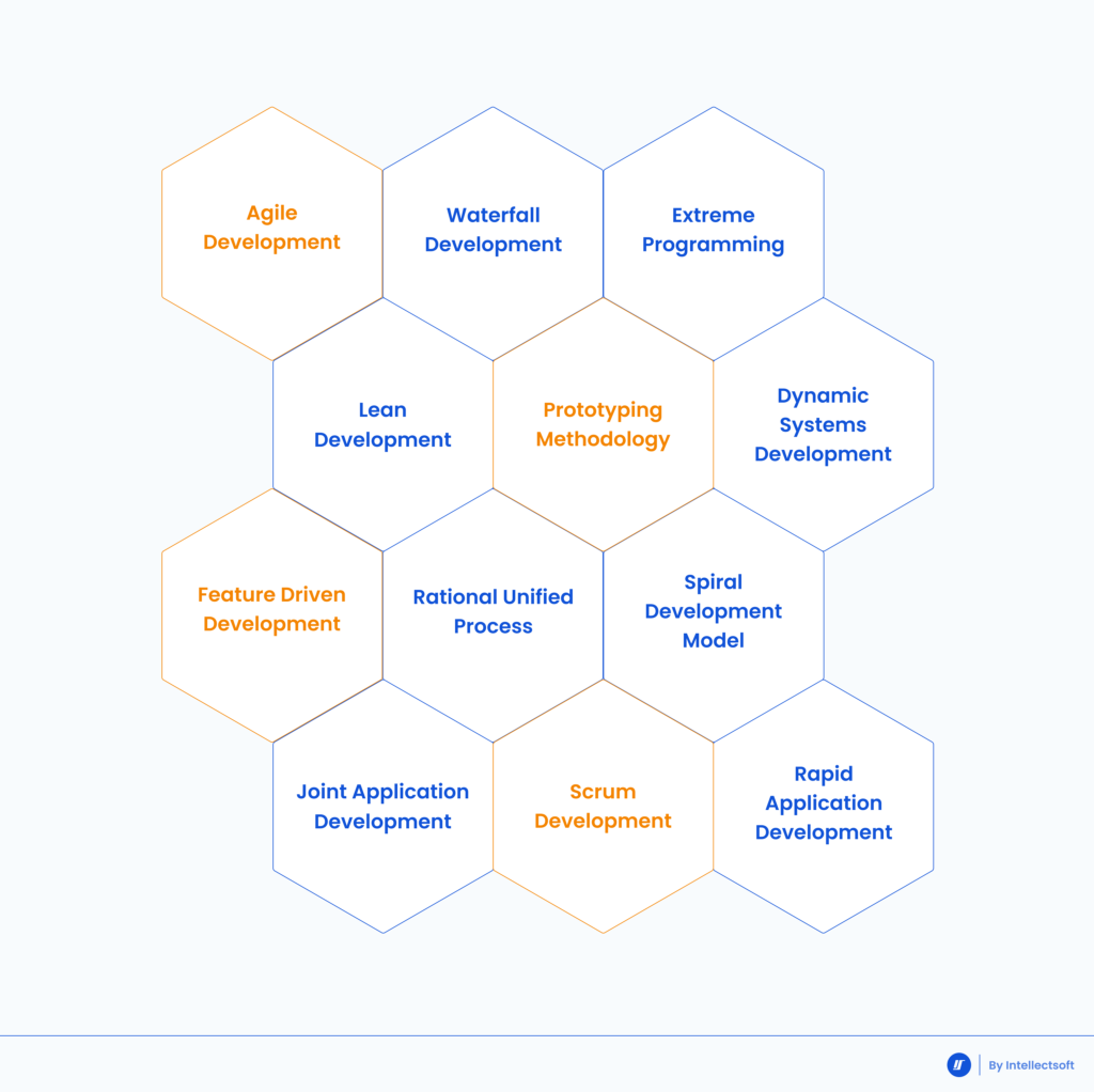 List of software development methodologies, shown in honeycombs