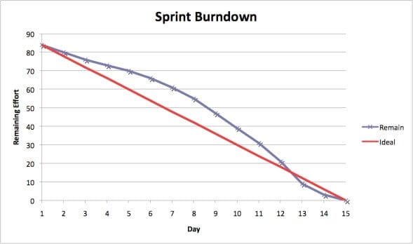 Agile Productivity Metrics