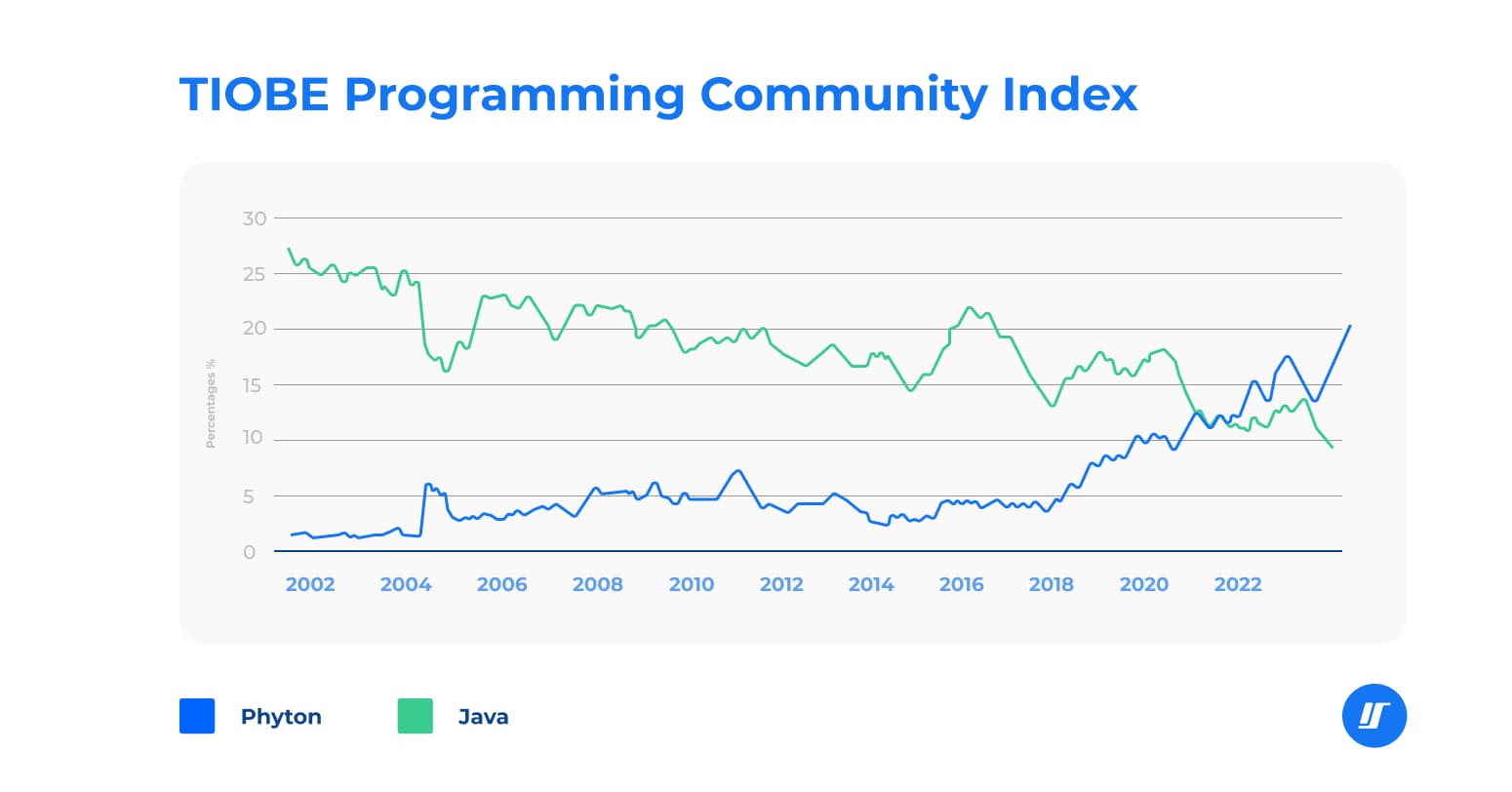 TIOBE programming community index chart for Python and Java