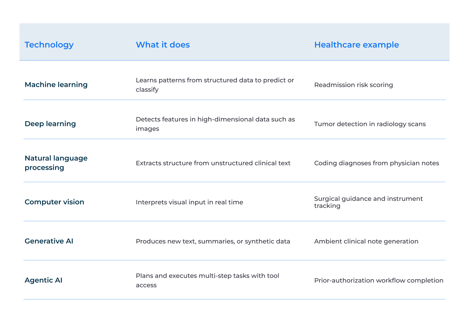 The technologies behind AI in healthcare