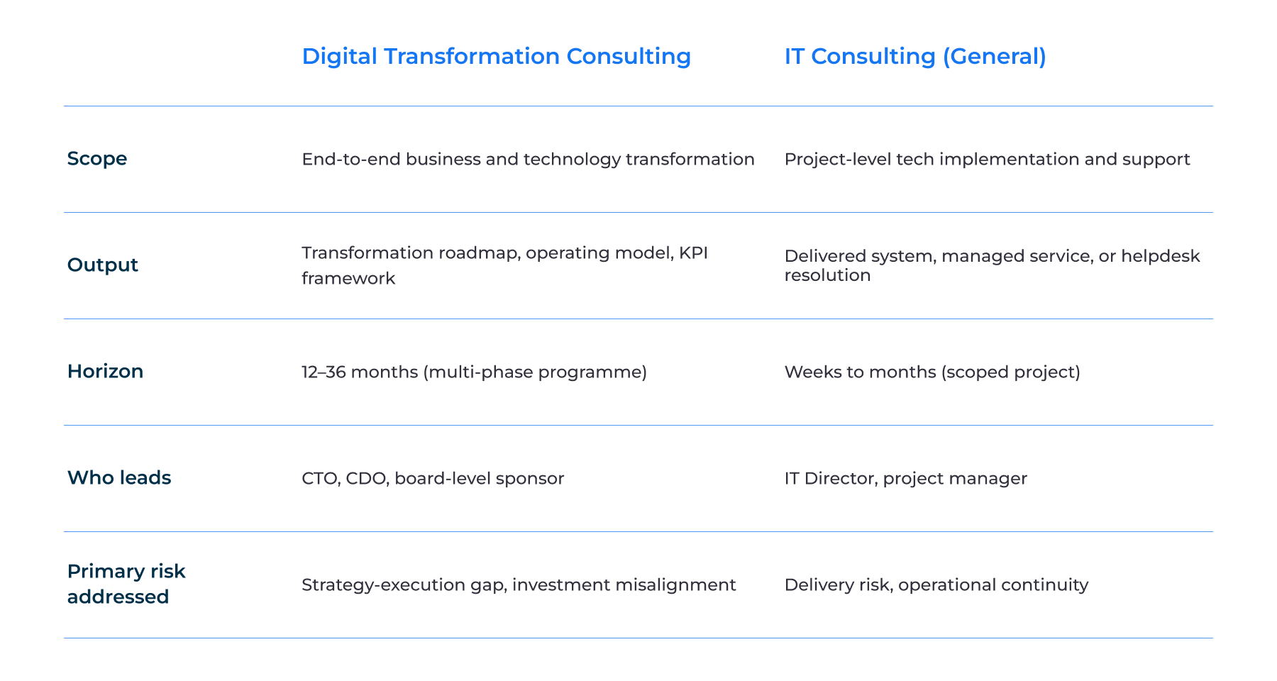 Digital transformation consulting vs. IT consulting