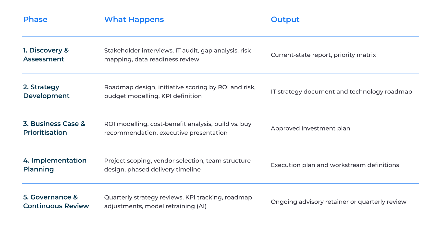 The IT Strategy Consulting Process