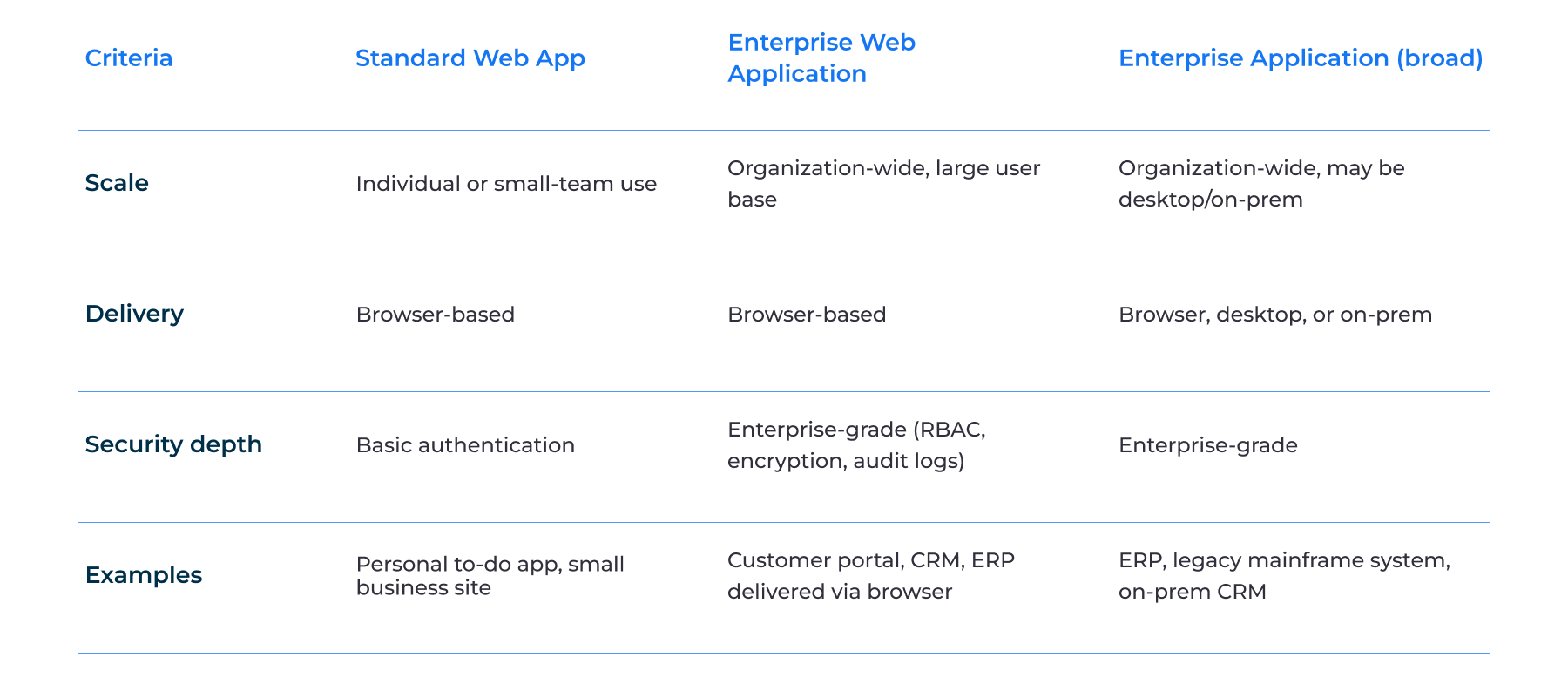 Enterprise web application vs. standard web app vs. enterprise application