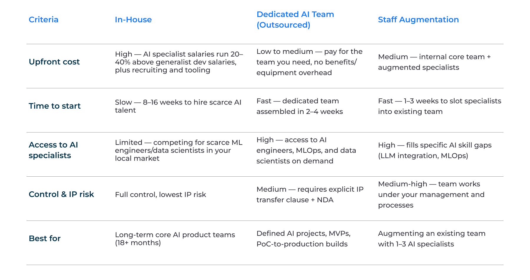 In-House vs. Dedicated AI Team vs. Staff Augmentation