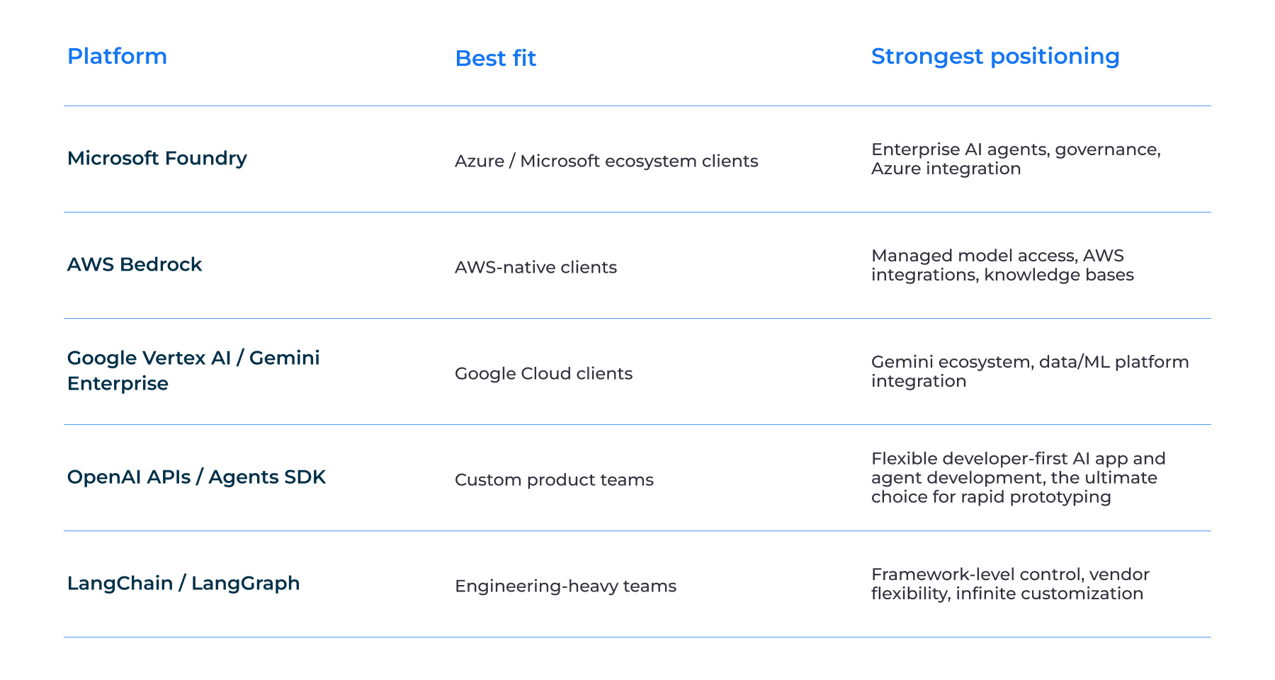 Microsoft Foundry vs Competitors