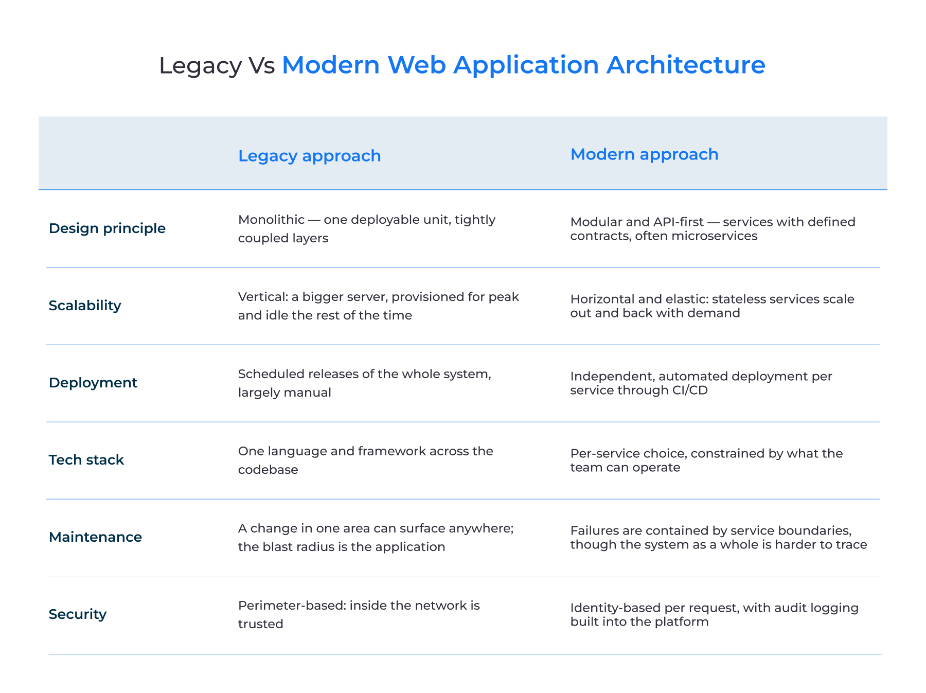 Legacy vs Modern Web Application Architecture