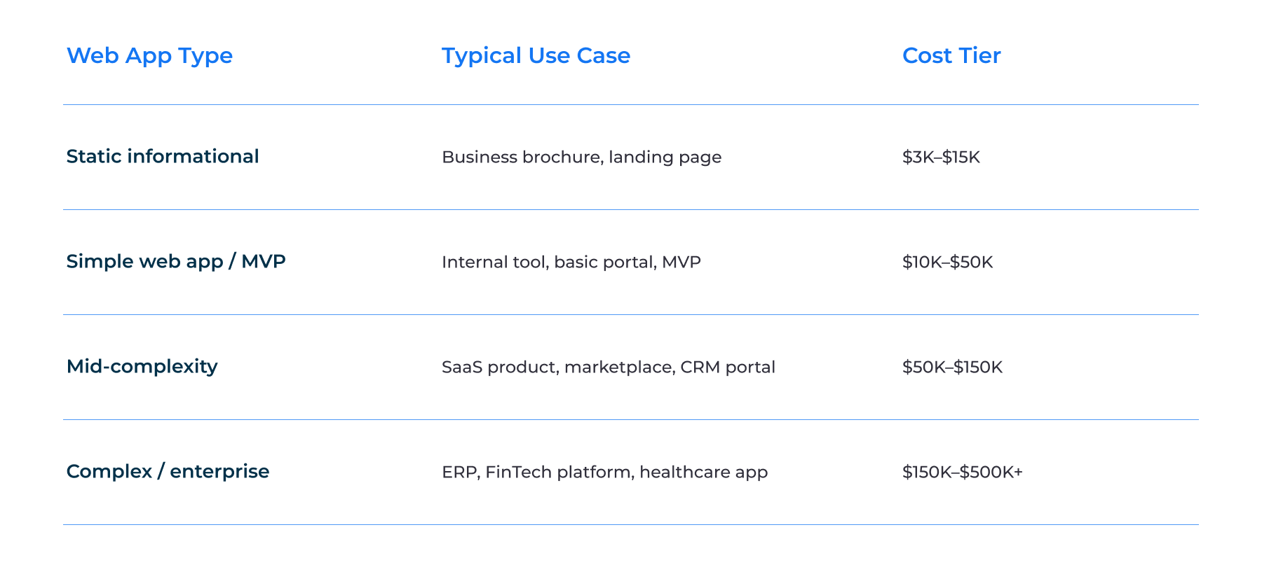Web application development cost estimation