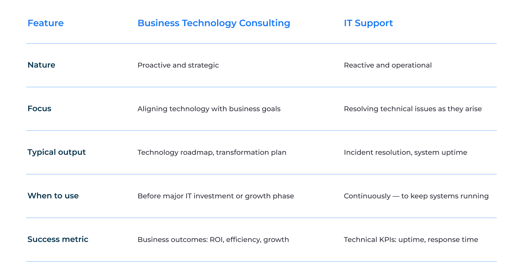 Business technology consulting vs. IT support: key differences