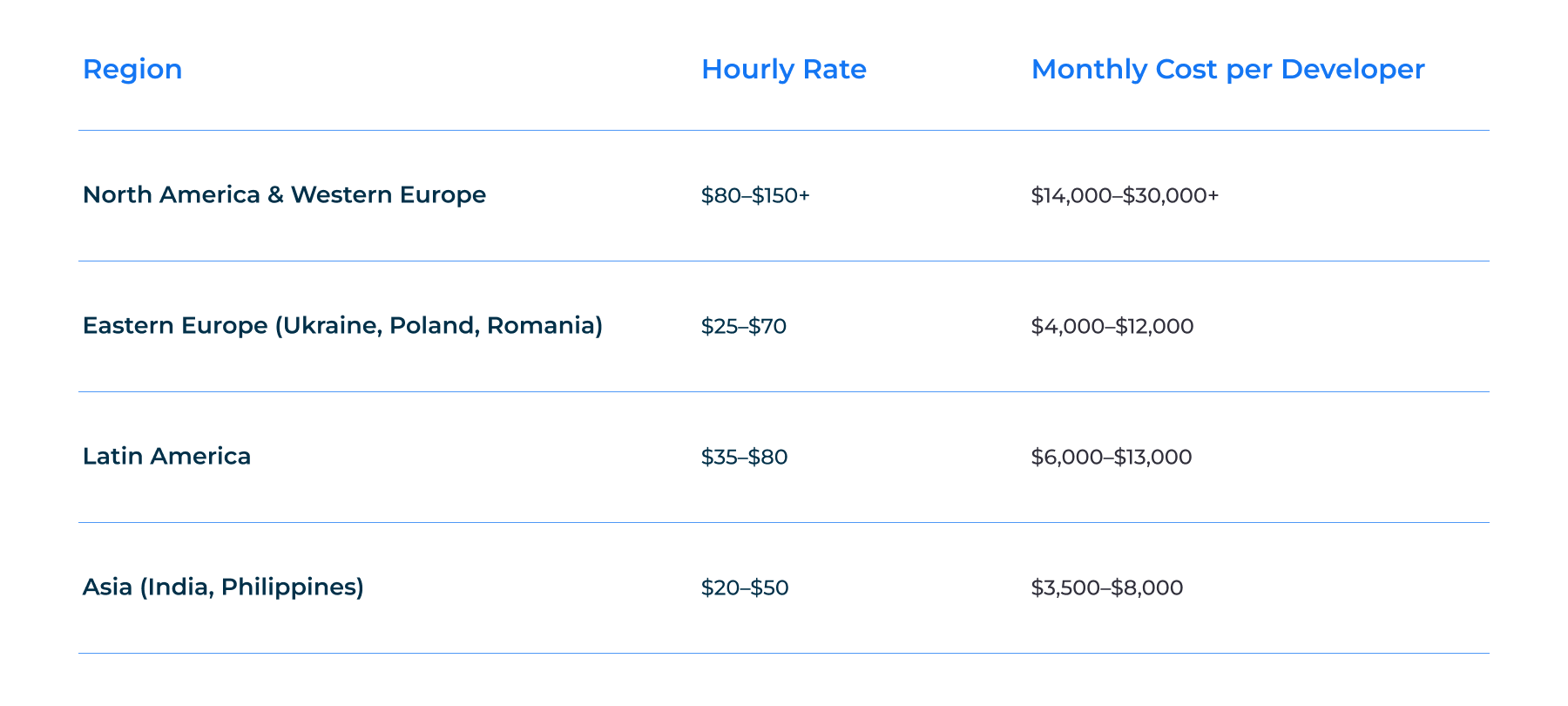  Cost of a Dedicated Development Team in 2026 