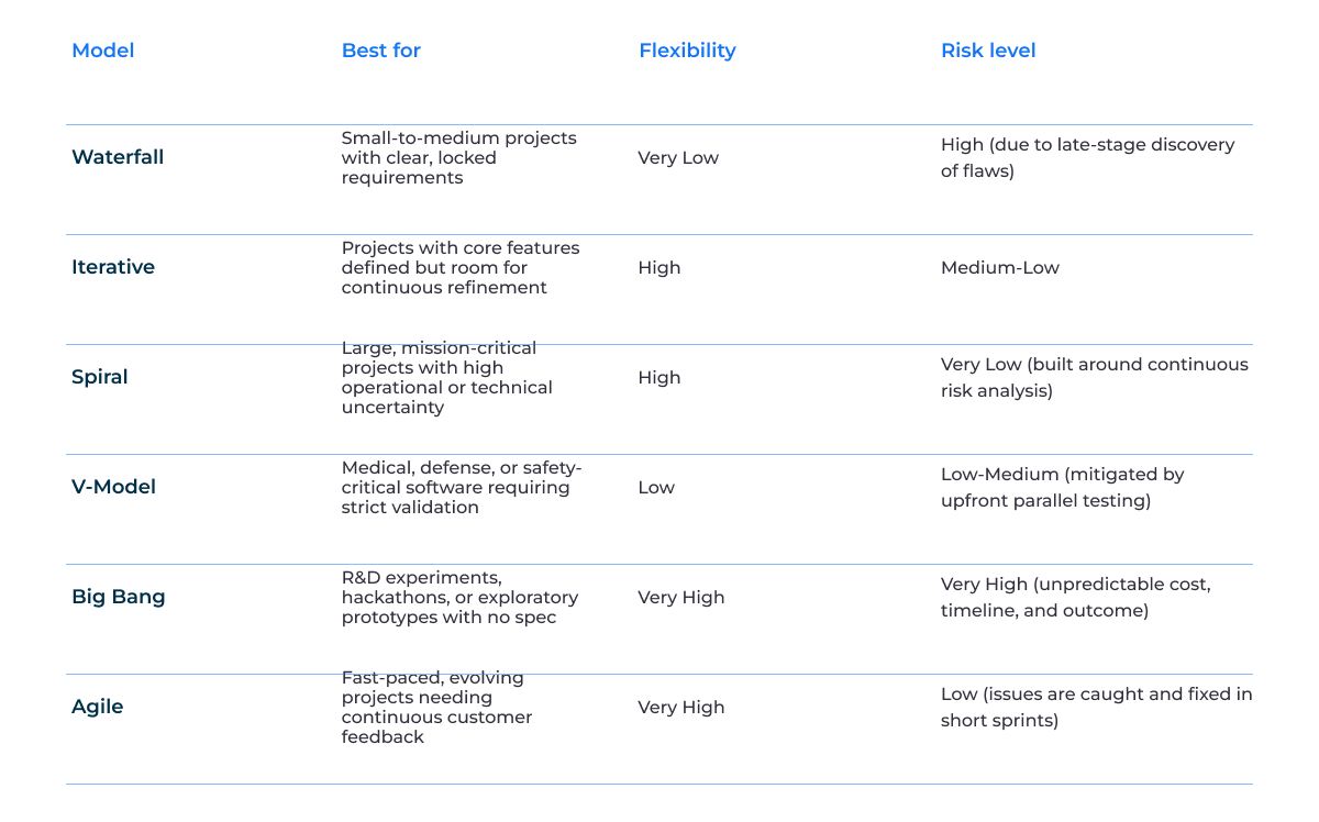 Basic SDLC Models and Methodologies