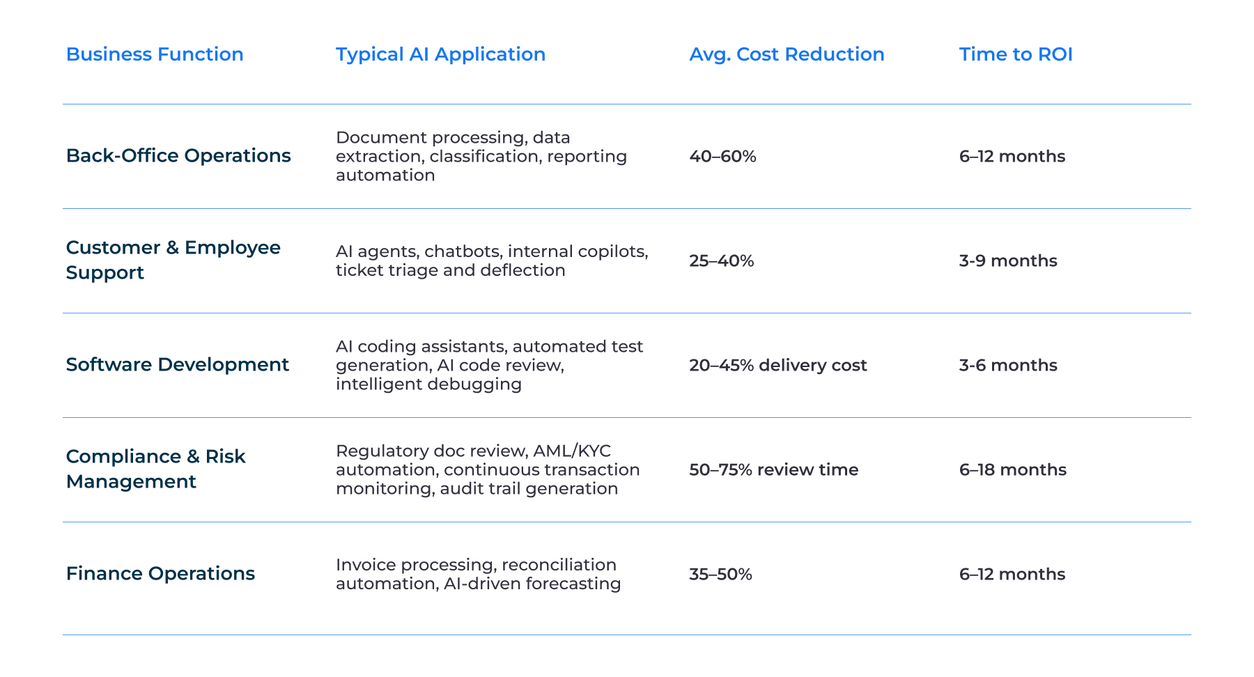 AI Cost Savings Benchmarks Across Key Business Functions 