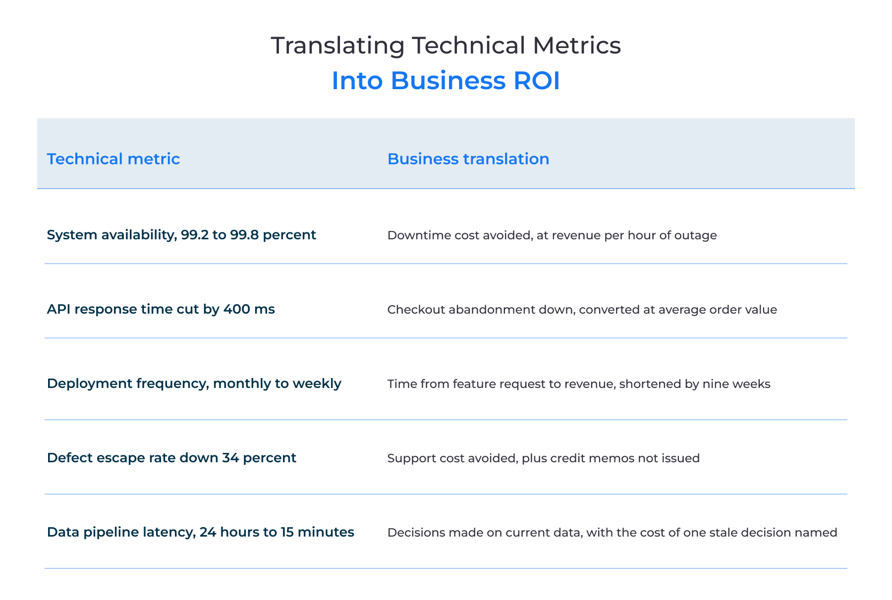 Translating Technical Metrics into Business ROI