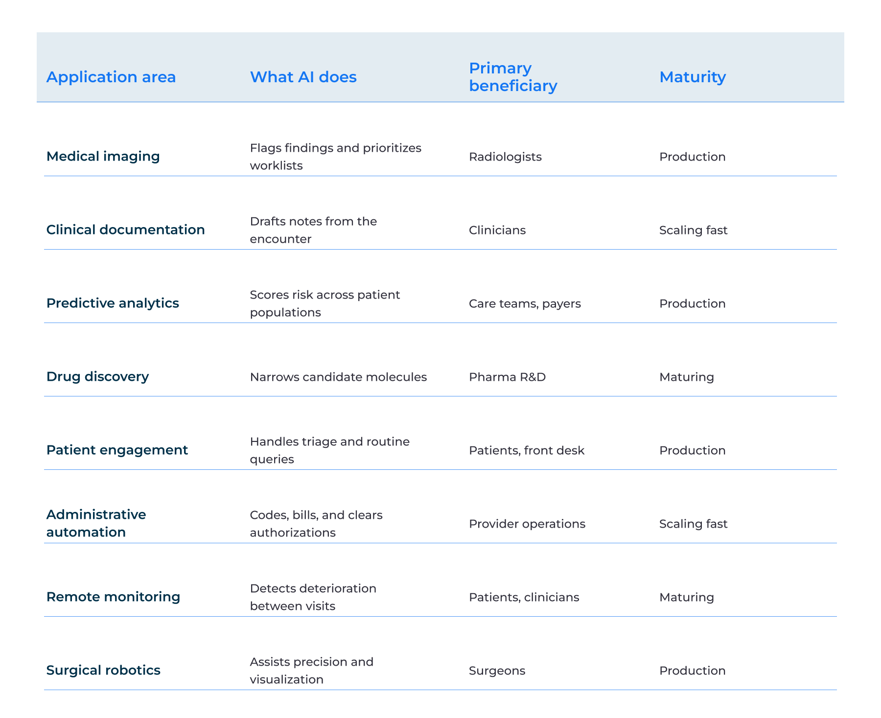 How AI Is Used in Healthcare: Key Applications