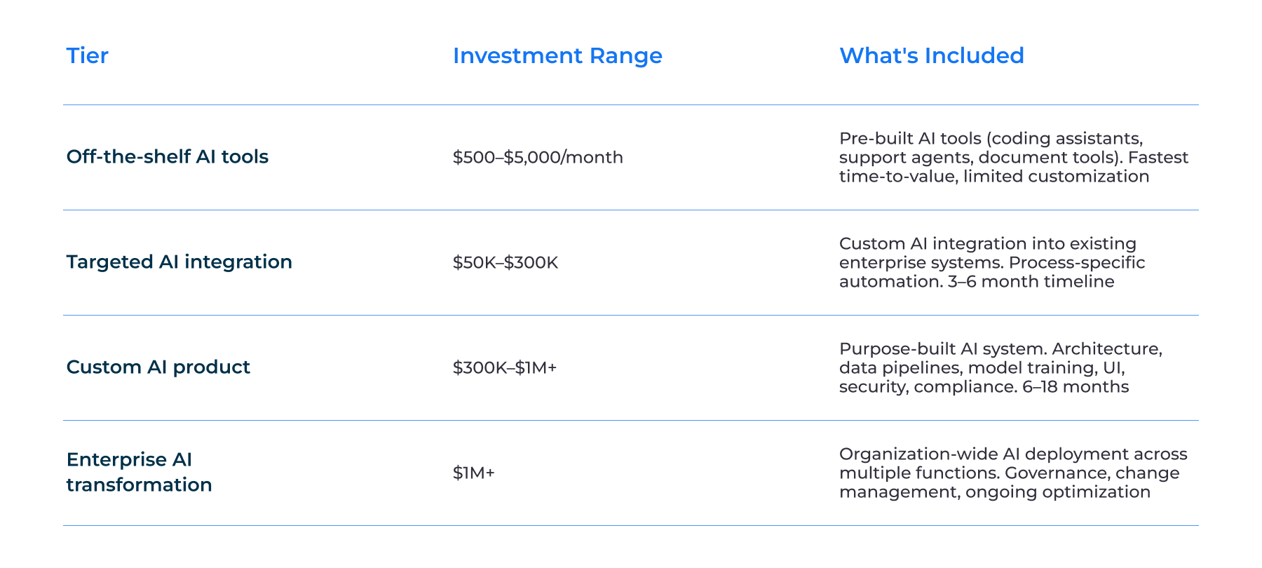 AI investment tiers: what to expect at each level 