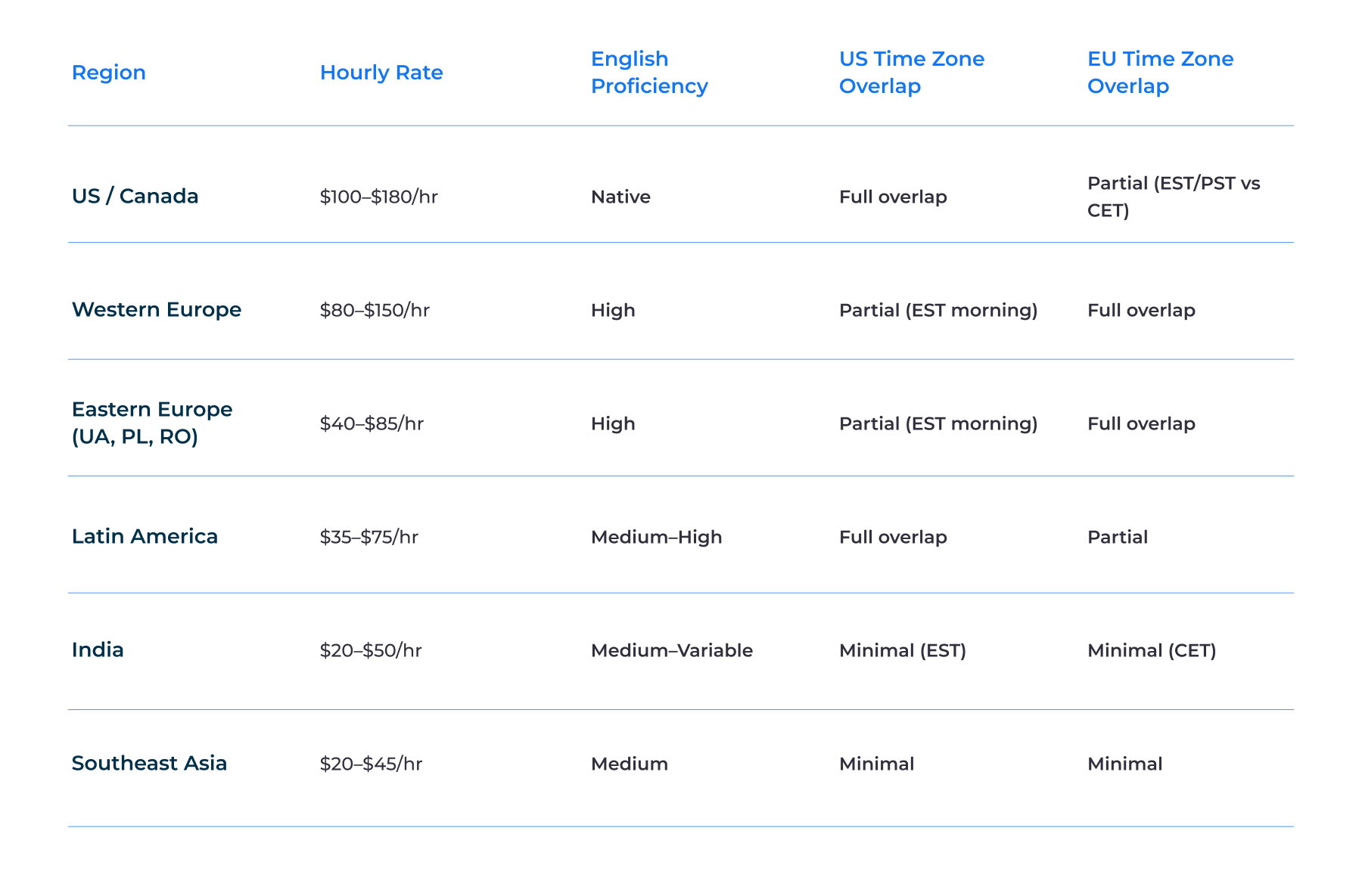 Hourly rates by region