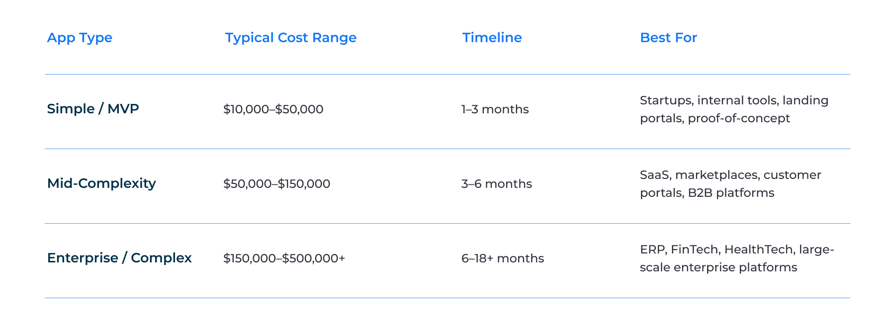 web app development costs based on Eastern European and LATAM outsourcing rates
