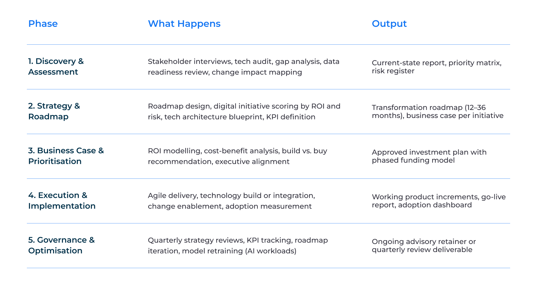 What Does a Digital Transformation Consultant Do