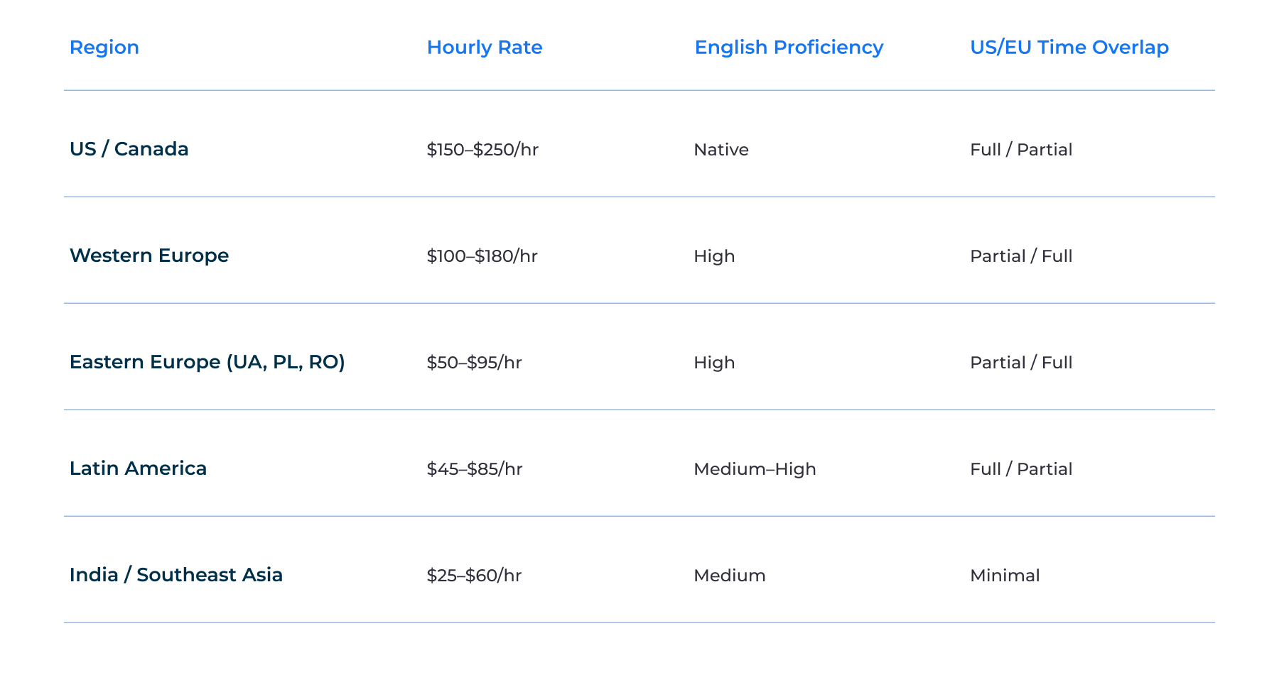 Hourly Rates by Region 