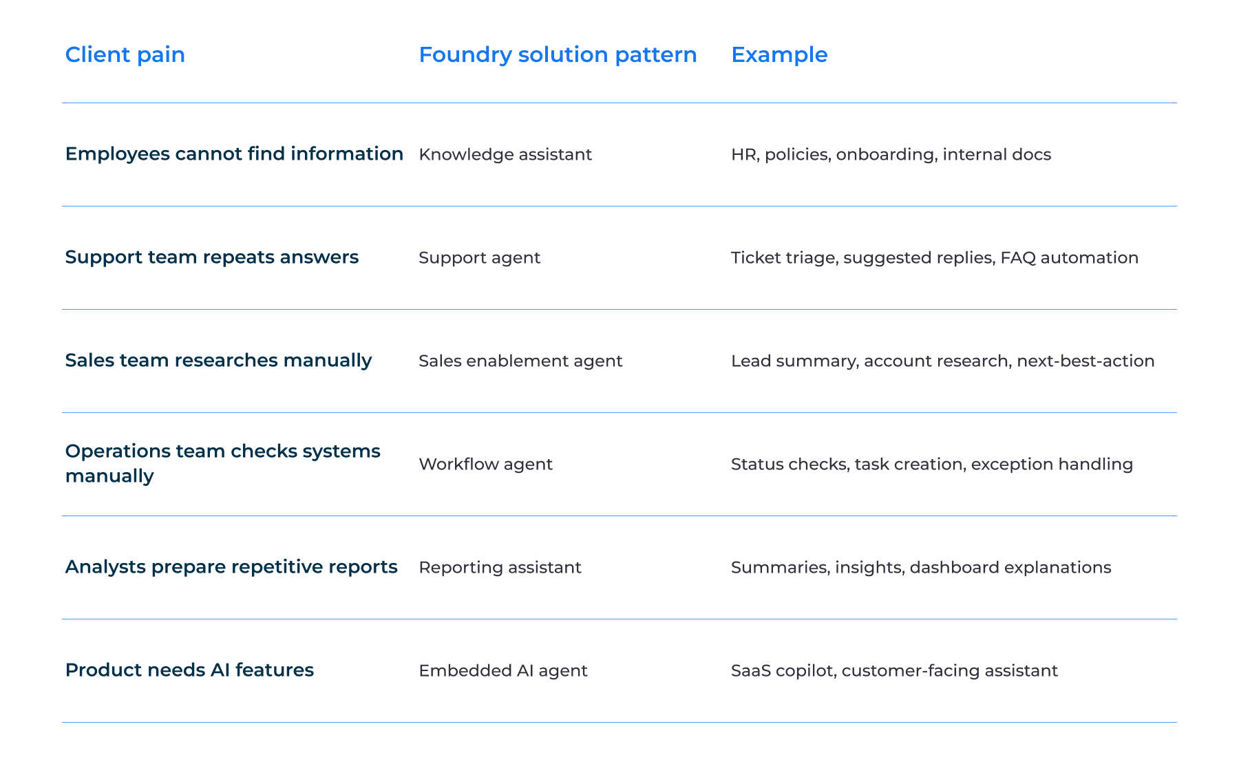 What business problems AI agents solve