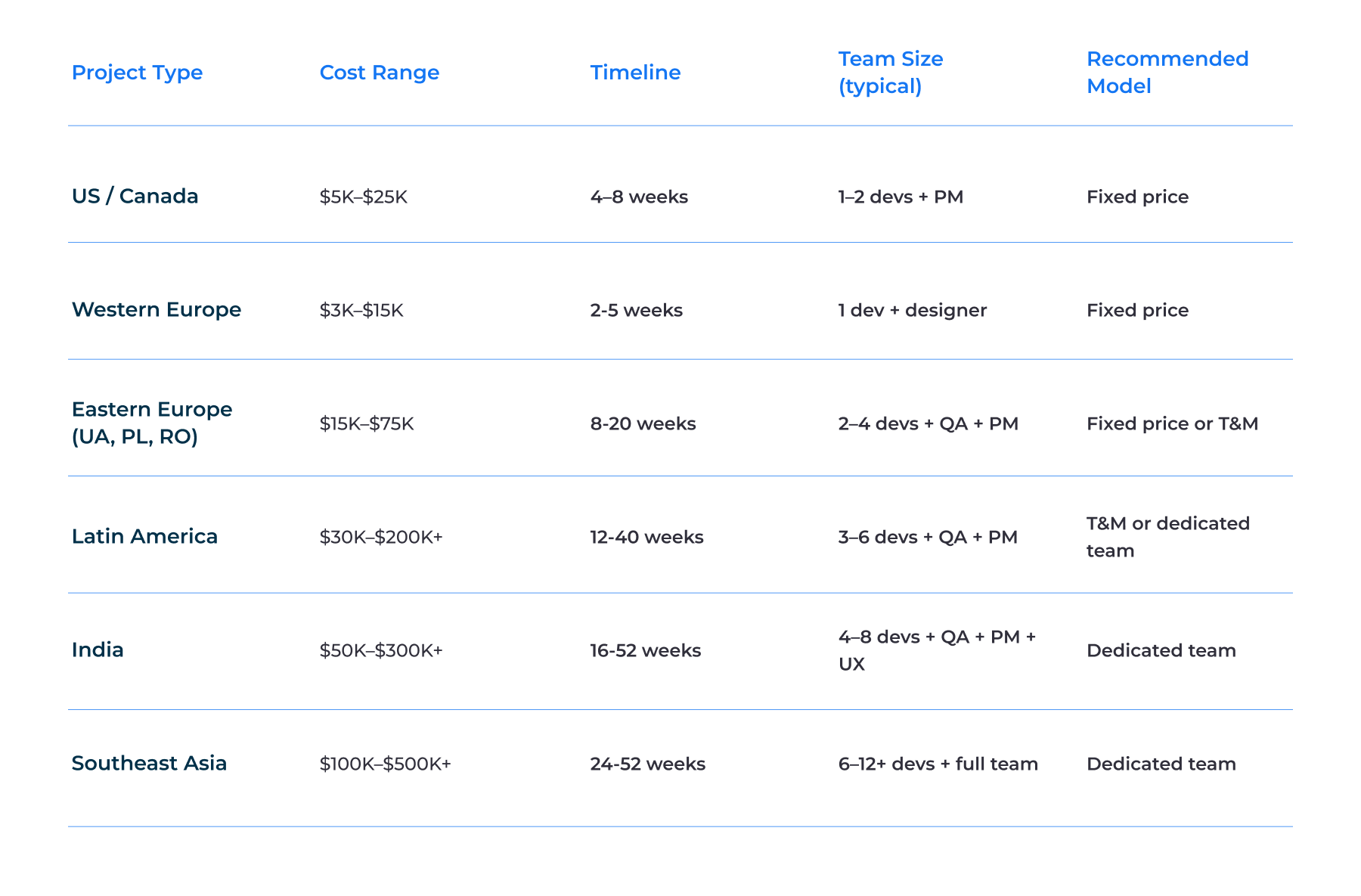 Project cost ranges by type