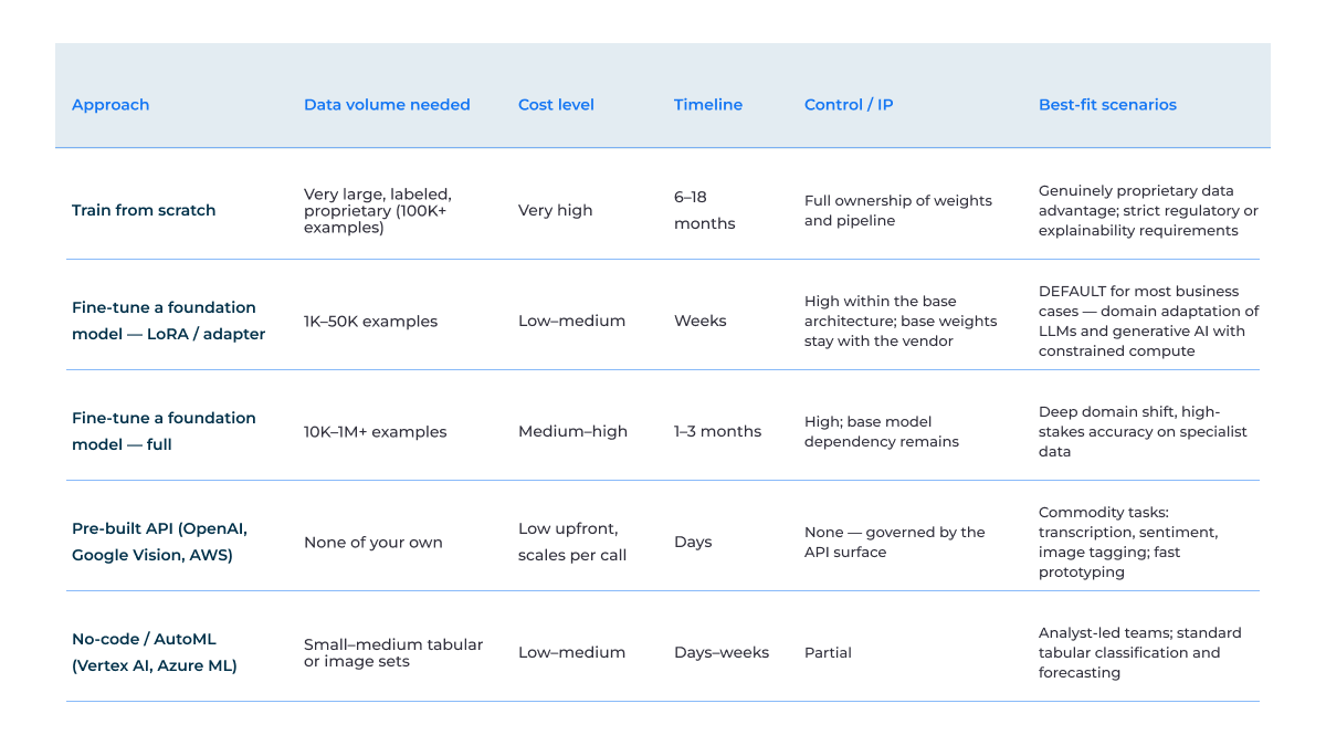 Building an AI Model from Scratch vs. Fine-Tuning a Foundation Model