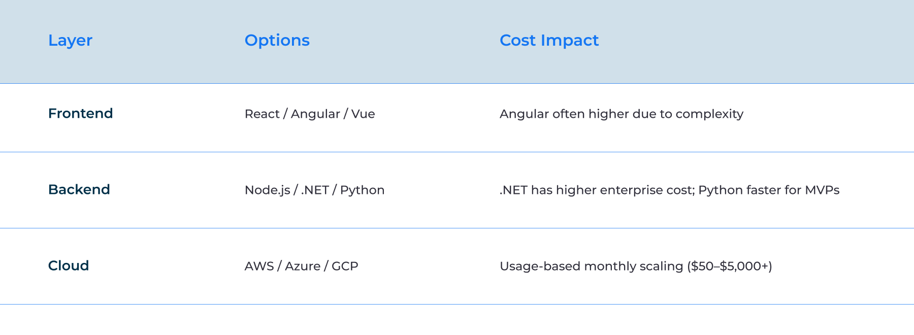 cost ranges for frontend, backend, and cloud services.