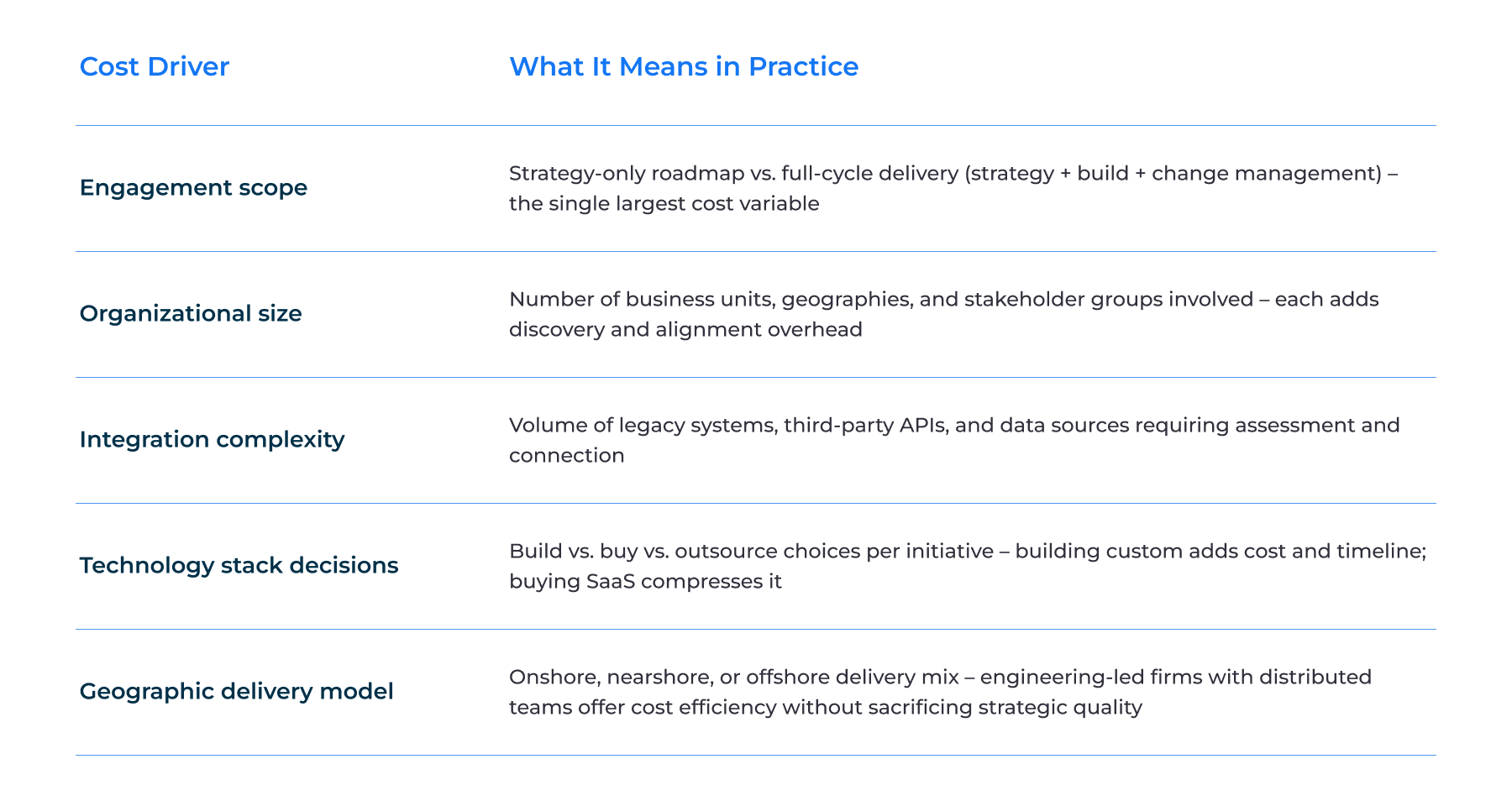Cost factors and budget signals