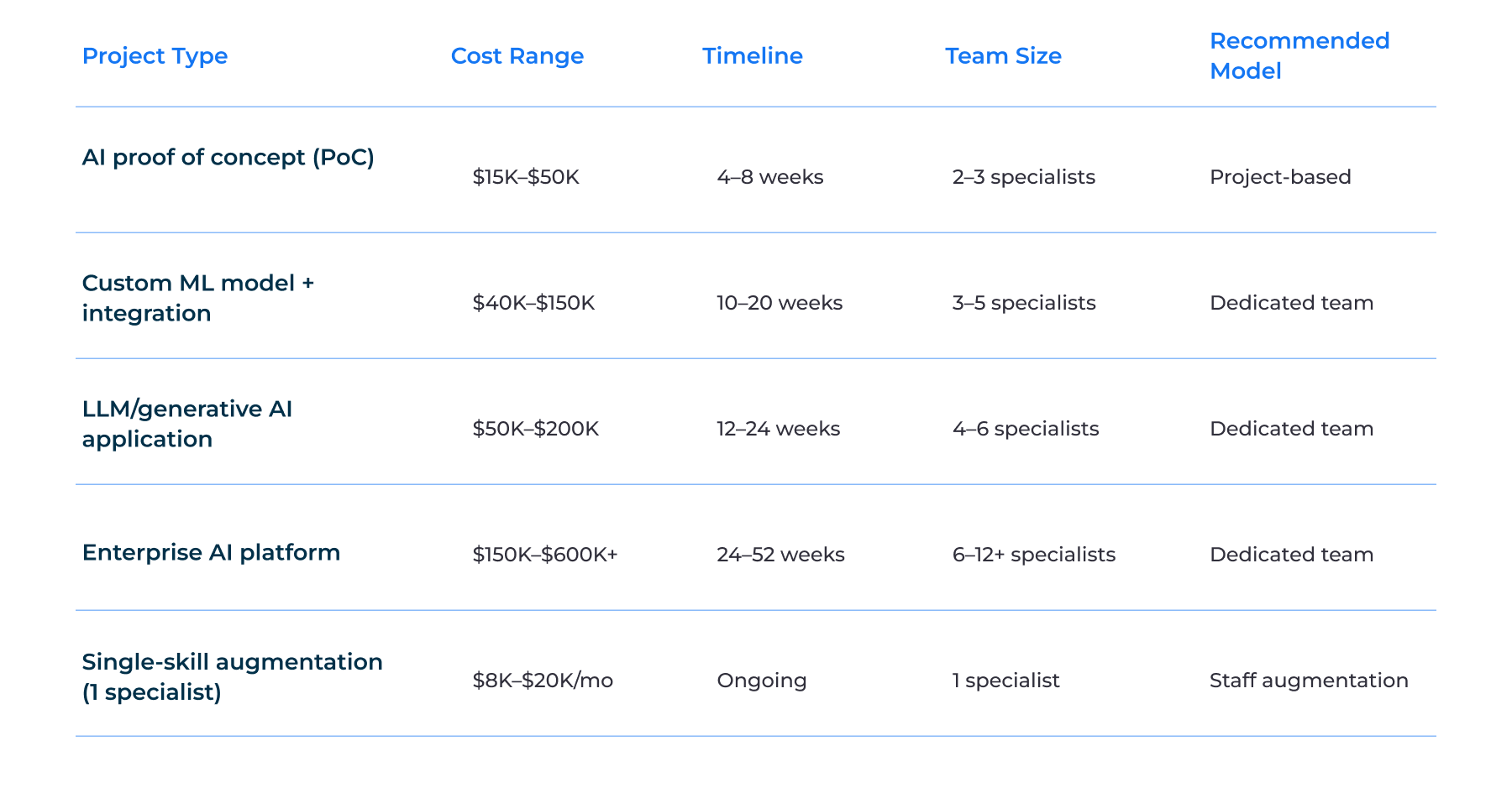 Project Cost Ranges by Type 