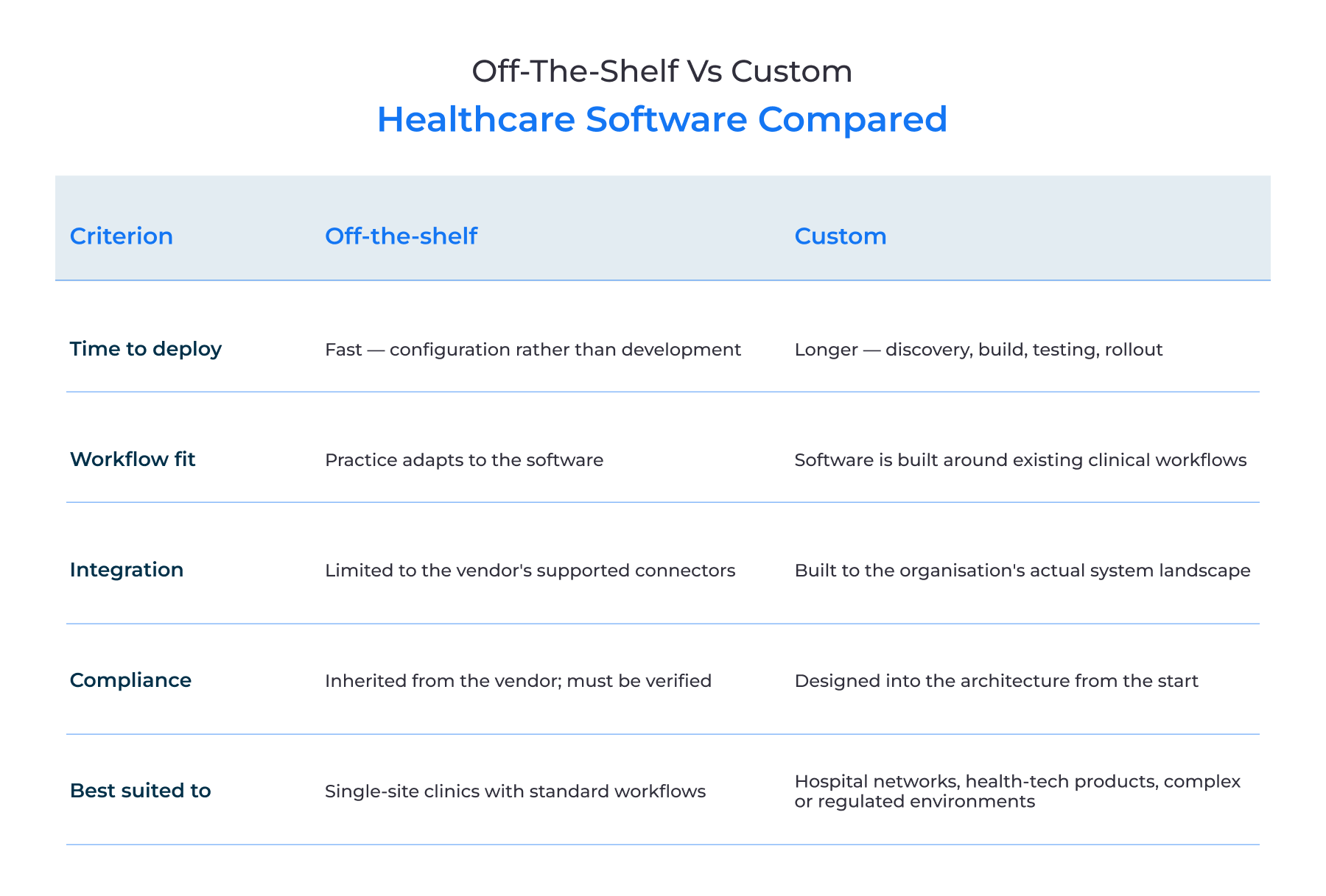 Off-the-shelf vs custom healthcare software compared